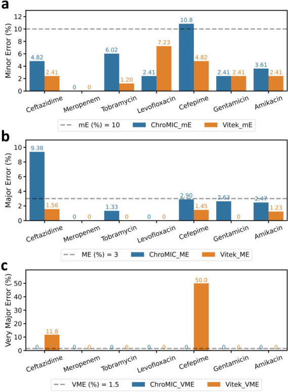 Grouped bar charts compare ChroMIC and Vitek across antibiotics. Minor error peaks with cefepime, major error highest with ceftazidime, very major error extreme with cefepime for Vitek, thresholds marked for each error type.