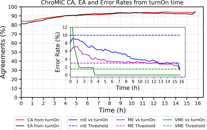 A line chart tracks agreement percent over time with CA and EA rising above 80% to near 95%. The inset chart tracks error rates with mE, ME, and VME declining steadily compared against respective thresholds over 16 h from growth being registered.