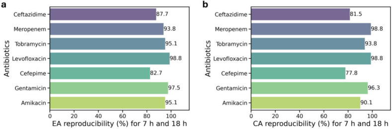Bar charts compare EA and CA reproducibility across antibiotics. EA highest for levofloxacin at 98.8%, lowest for cefepime at 82.7%. CA highest for meropenem and levofloxacin at 98.8%, lowest for cefepime at 77.8%.