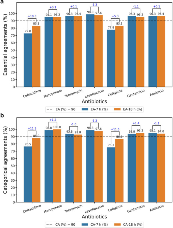 Essential and categorical agreements were compared across antibiotics at 7 and 18 h. Essential agreements rise for ceftazidime and cefepime; categorical agreements show strongest increases for ceftazidime and cefepime with minor shifts in others.