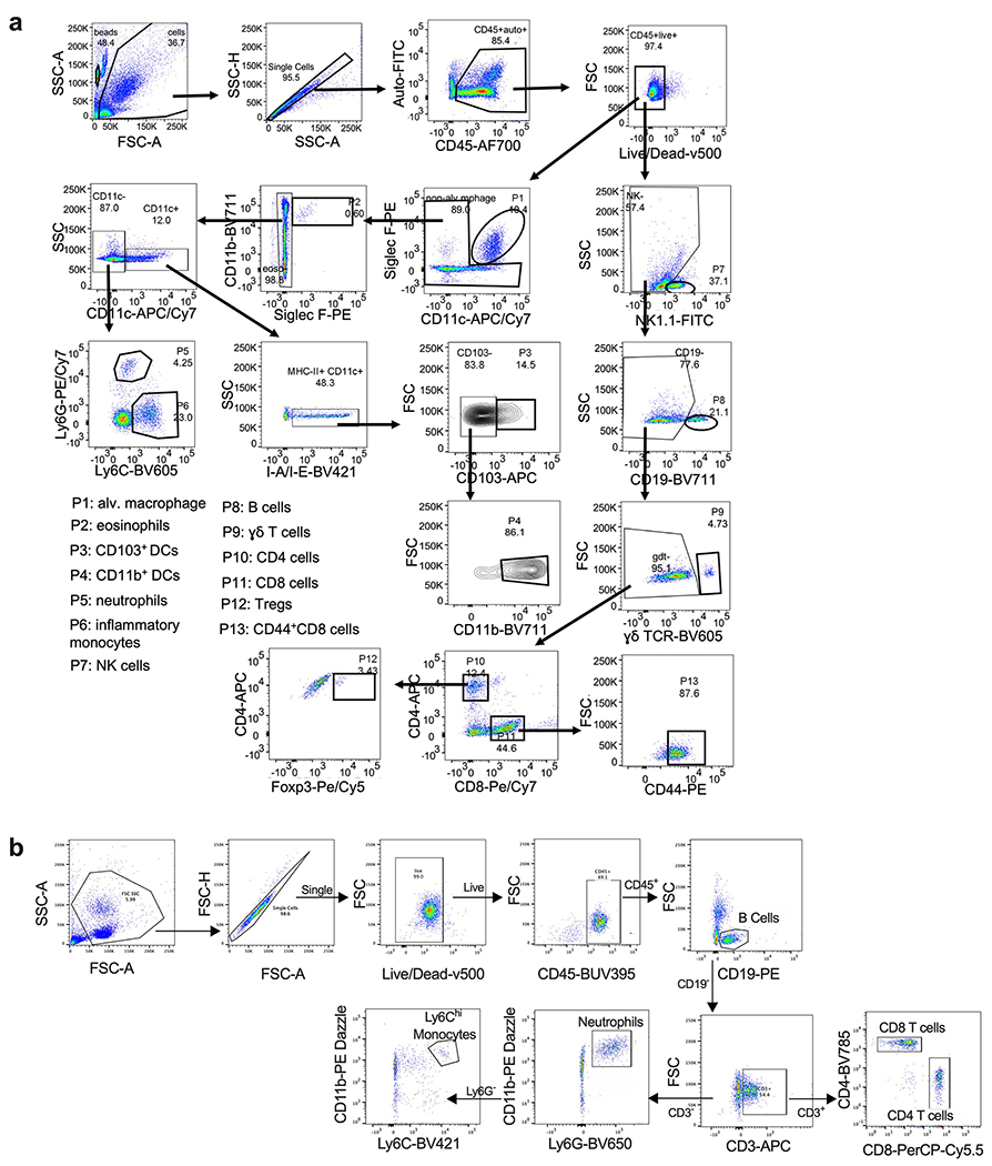 Extended Data Fig. 3