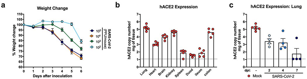 Extended Data Fig. 1