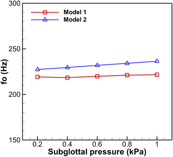 fo versus subglottal pressure