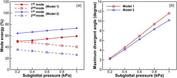 (a) Mode energy of the first two POD modes versus subglottal pressure. (b) Maximum divergent glottal angle versus subglottal pressure.