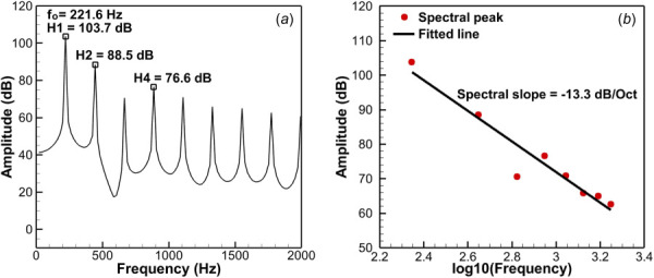 (a) Spectrum of flow rate waveform of model 1 at 1.0 kPa subglottal pressure. fo, fundamental frequency; H1, the first harmonic; H2, the second harmonic; H4, the fourth harmonic. (b) Spectral slope is calculated from the line fitting the spectral peaks. Spectral slope in dB/Oct is obtained by multiplying the slope of fitted line by log10 of 2.