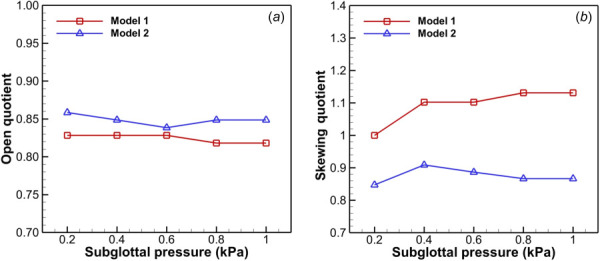 (a) Open quotient versus subglottal pressure. (b) Skewing quotient versus subglottal pressure.