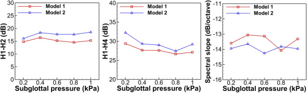 Spectral amplitude difference between the first two harmonics (H1–H2), first and fourth harmonics (H1–H4), and spectral slope versus subglottal pressure