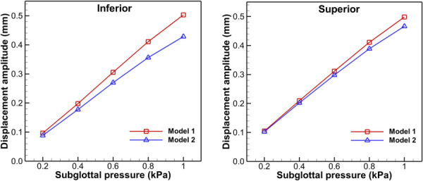 Medial-lateral displacement amplitude at inferior and superior vocal fold versus subglottal pressure