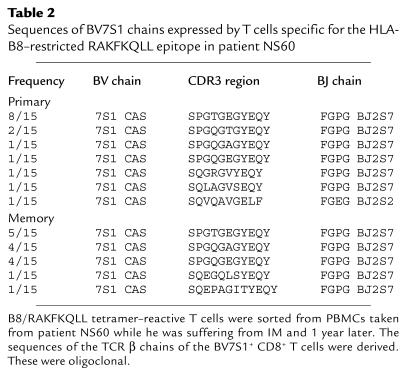 graphic file with name JCI0010590.t2.jpg