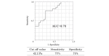 Fig.4.
ROC curve for maximum WSS predicting ruptured plaque in the aortic arch