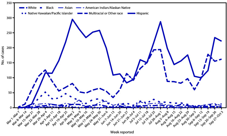 The figure is a line chart showing incidence of adult COVID-19 cases, by race/ethnicity and reported week in Denver, Colorado during March 01–October 03, 2020.