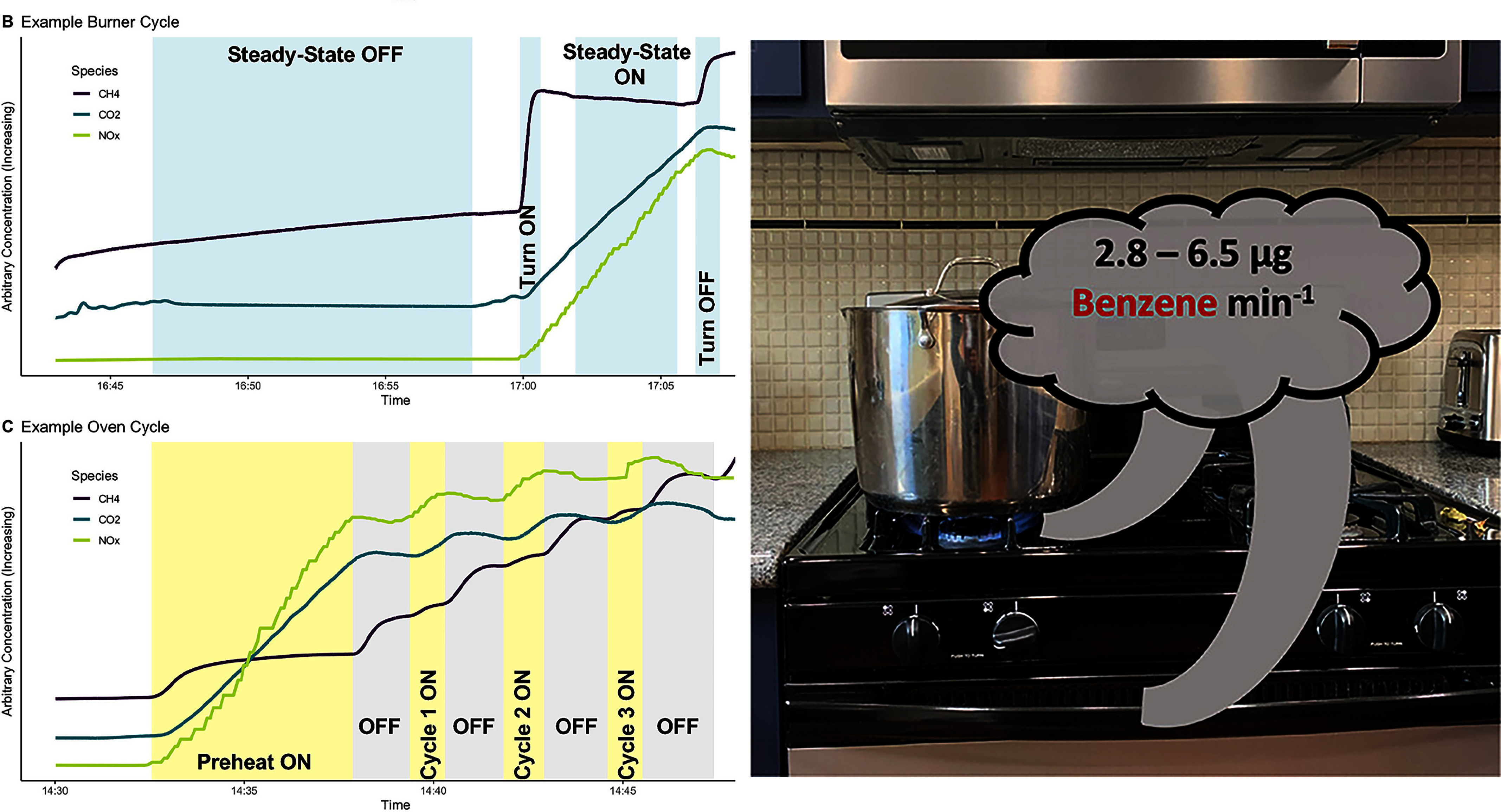 Two graphs on the left track burner and oven emissions with lines representing nitrogen oxide, carbon dioxide, and methane rising as time passes. In the right-hand image, a gray cloud with the text “2.8 to 6.5 micrograms benzene per minute” has one arrow pointing to a soup pot on a gas burner and another to the oven door