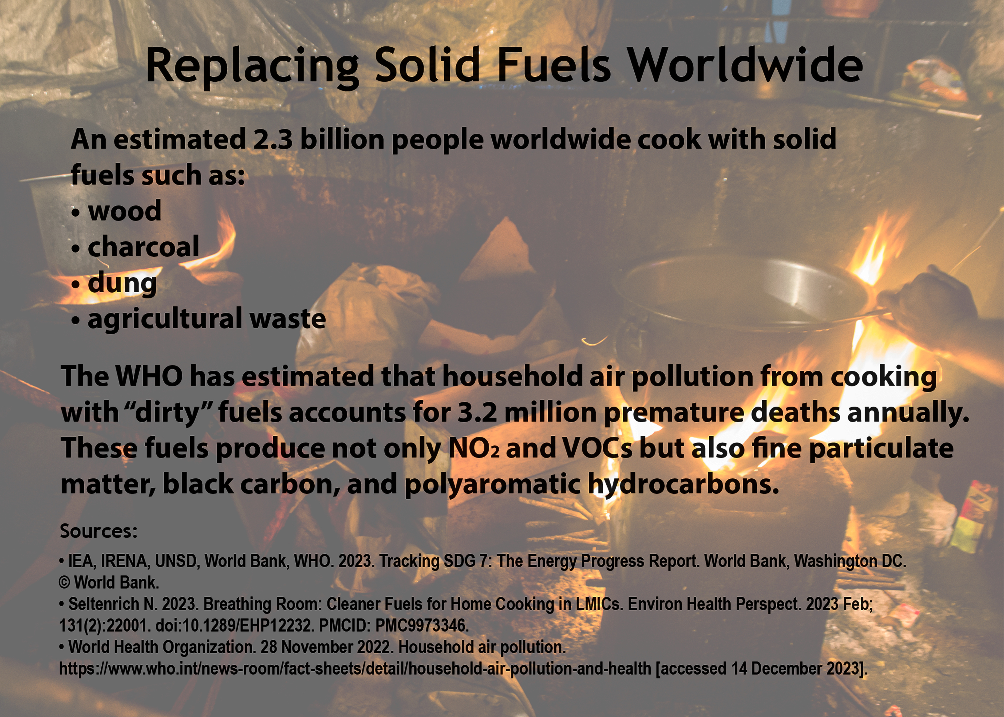 Text box titled Replacing Solid Fuels Worldwide says that an estimated 2.3 billion people cook with solid fuels such as wood, charcoal, dung, and agricultural waste. The resulting household air pollution accounts for an estimated 3.2 million premature deaths every year. These fuels produce nitrogen dioxide, volatile organic compounds, fine particulate matter, black carbon, and polyaromatic hydrocarbons. Sources from the article’s reference list are shown