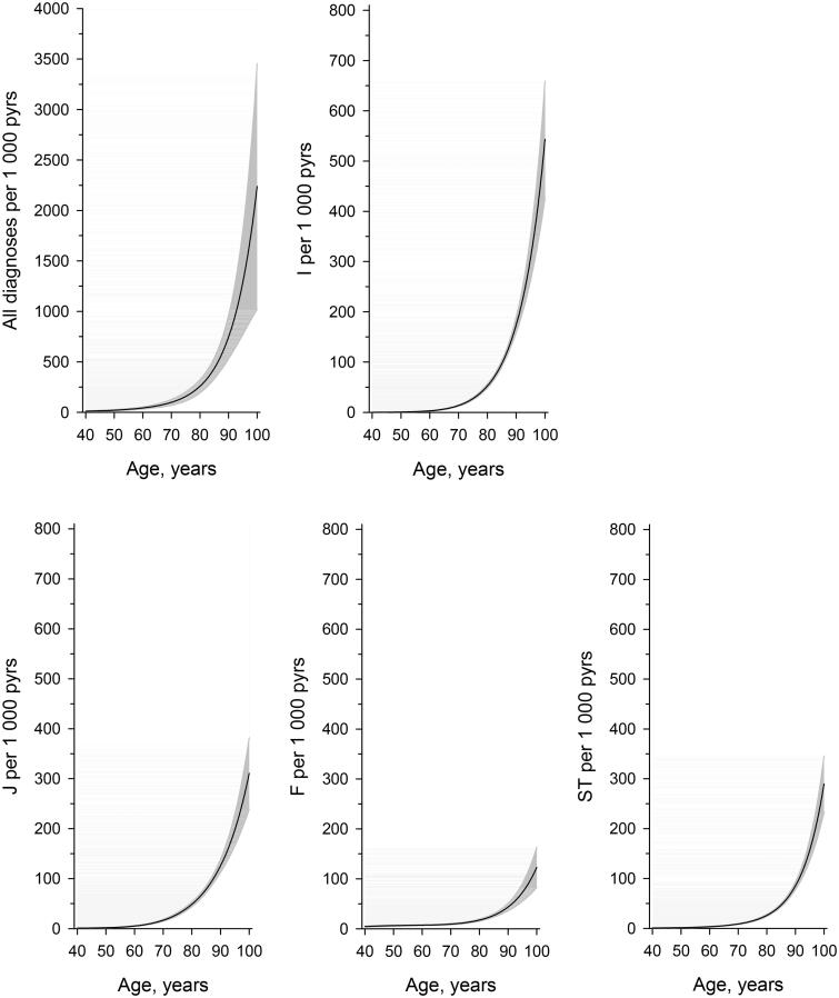 Incidence Of Short Term Community Hospital Stays And Clinical Profiles