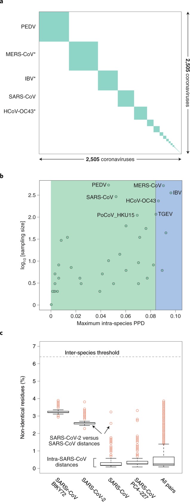 Pairwise distance demarcation of species in the family Coronaviridae.