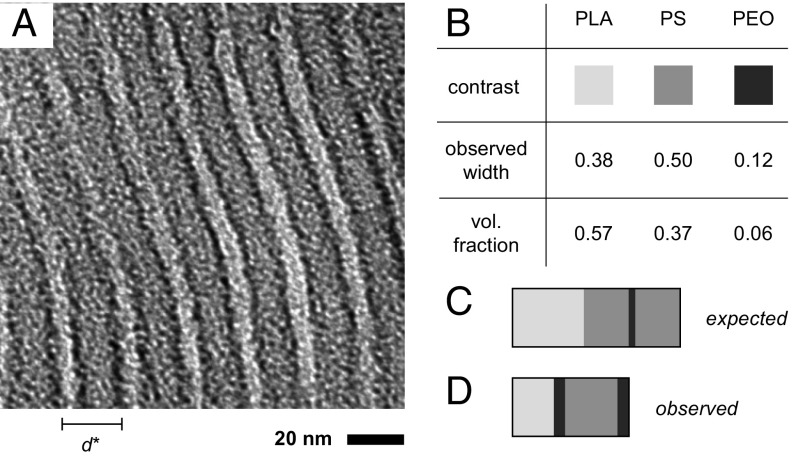 Manipulating the ABCs of self-assembly via low-χ block polymer design - PMC