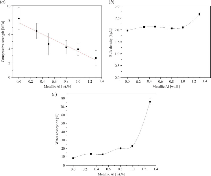 Characterization of granules: (a) compressive strength