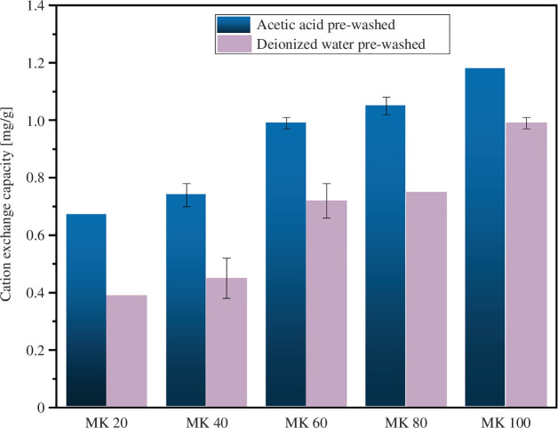 Comparative cation exchange amount of the granules under the experimental conditions