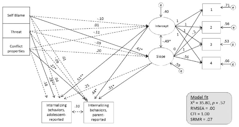 FIGURE 4