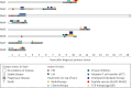 Figure 1. Clinical information of the melanoma patient cohort. Schematic overview of the clinical timeline for eight patients with melanoma, spanning from the diagnosis of the primary tumor until the time of article writing or death. The figure depicts the studied tumor lesions (shown inside the bar in orange and green) and therapeutic regimens (displayed above the bars in diverse colors), accompanied by disease status, indicated by white and light or dark gray shading.