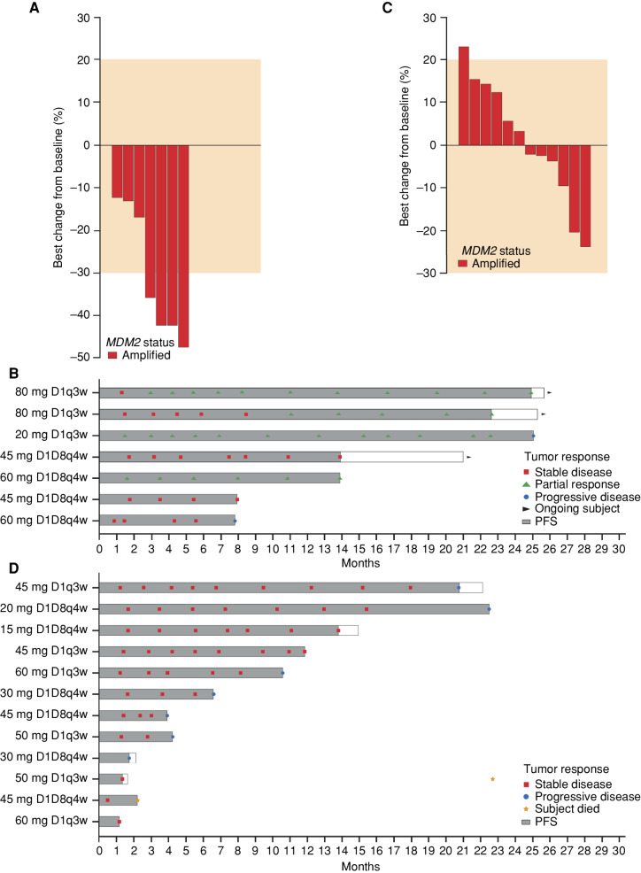 Figure 2. Efficacy in patients with WDLPS and DDLPS. A, Best change in the size of target lesion from baseline in patients with WDLPS. B, Time on treatment and progression-free survival (PFS) in patients with WDLPS. C, Best change in size of target lesion from baseline in patients with DDLPS. D, Time on treatment and PFS in patients with DDLPS. In C and D, the length of the bars indicates time on treatment and the shaded part of each bar indicates PFS. D, day.