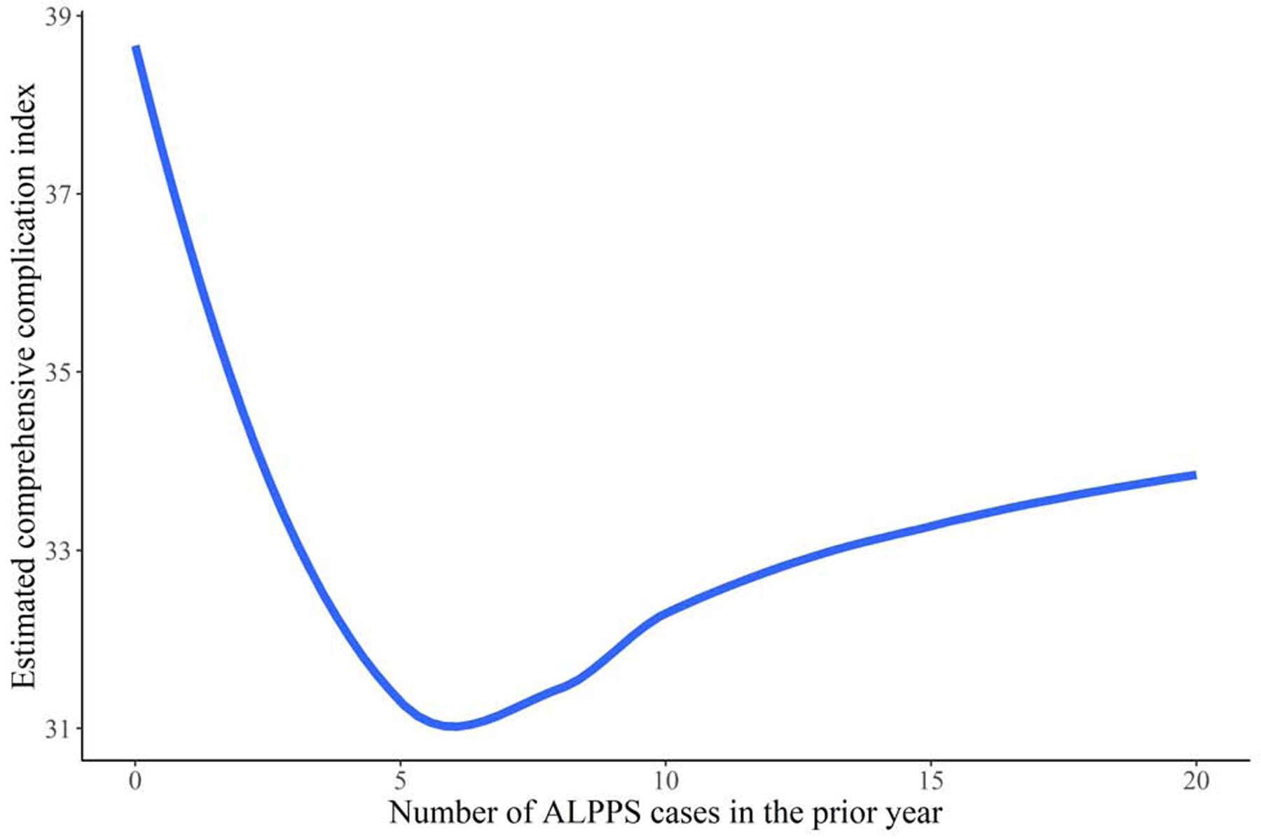 Figure 3 -