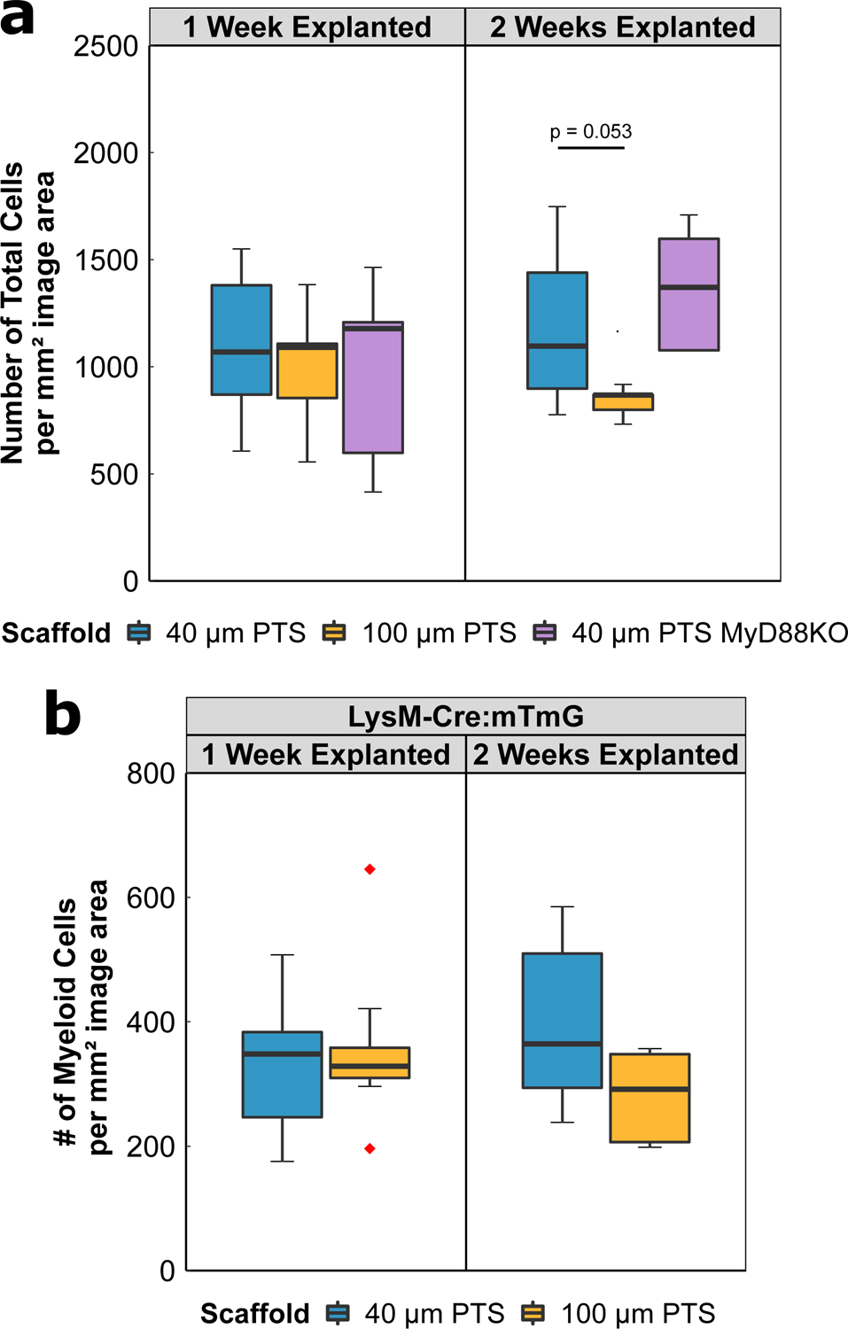 Figure 2: