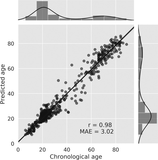 FIGURE 3