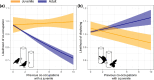 The difference in likelihood of an adult (a) co-occupation with, and (b) displacing a juvenile
