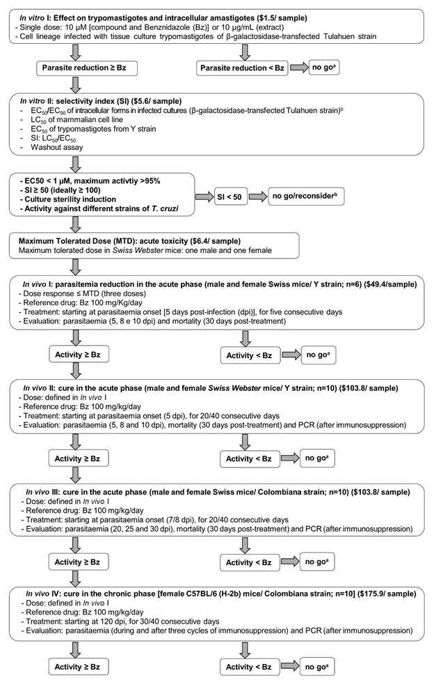 Flowchart for novel drug candidate for Chagas disease. Updated from Romanha et al.
21

