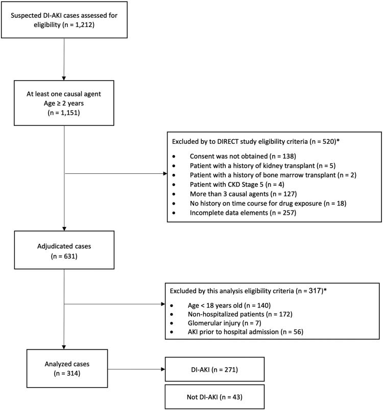 Figure 1