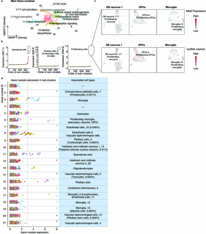 Extended Data Fig. 7