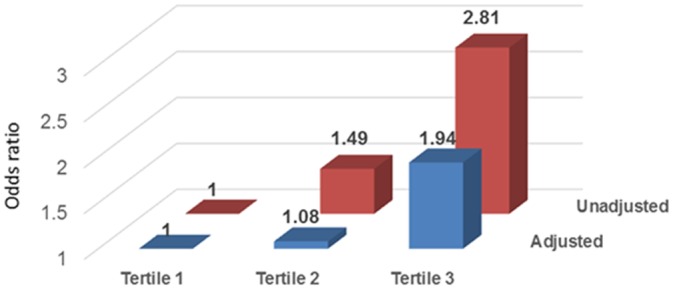 Fig 3