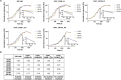 a Five SPR binding sensorgrams showing differences in dissociation of ISB 1442, CD47_CD38-1+1 and CD47_CD38-2+2 antibodies, and no difference in dissociation of CD47_CD38-1_DU, CD47_CD38-2_DU, at different CD38 densities. b Table showing the relative dissociation of ISB 1442, CD47_CD38-1+1, CD47_CD38-2+2, CD47_CD38-1_DU and CD47_CD38-2_DU at CD38 densities of 30 RU, 100 RU and 300 RU as compared to 10 RU.