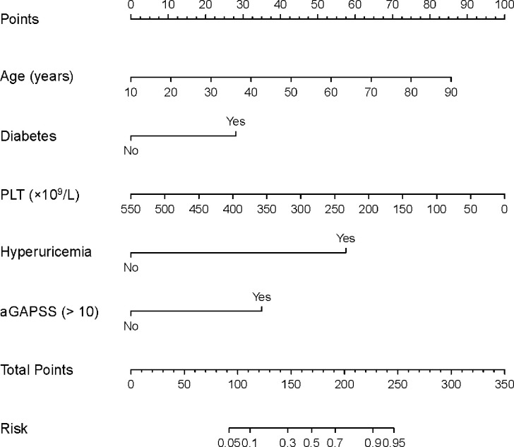 Figure 2