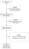 Flowchart of patient exclusions with exclusion criteria and patient count at each step.