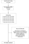 flowchart of clubfoot treatment protocol