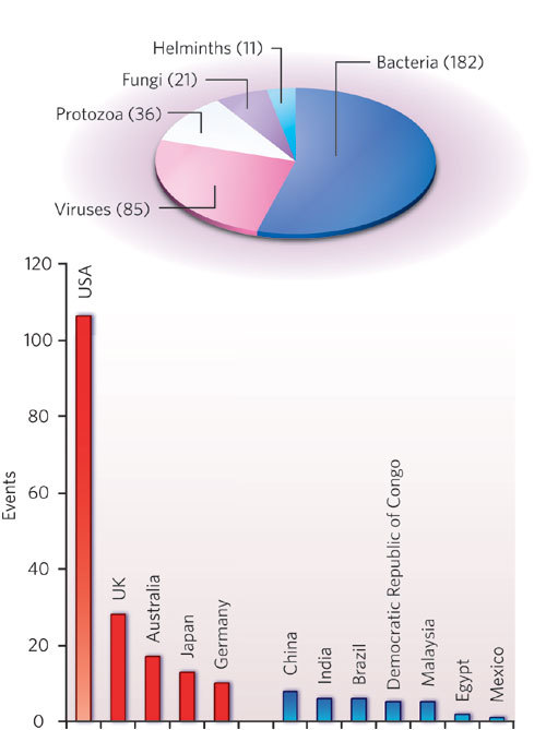 Box 1: Emerging diseases: the pathogens and the places