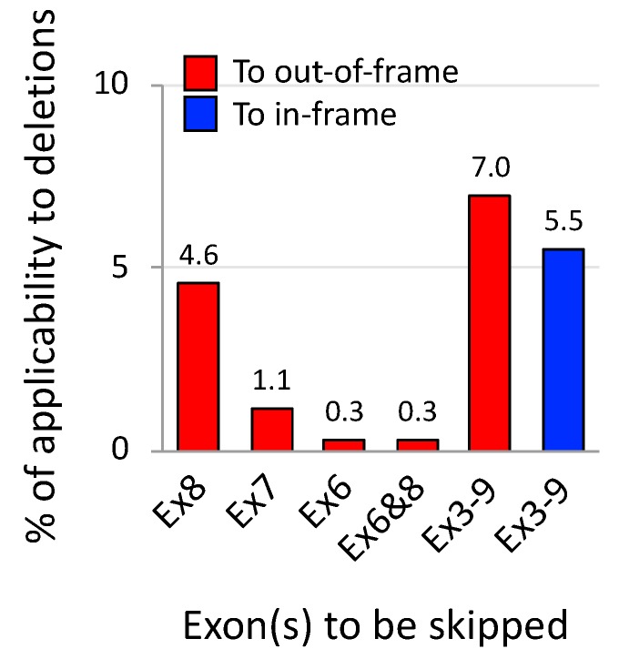 Figure 7