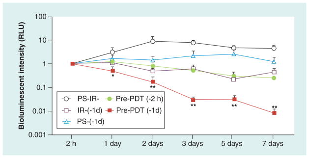 Figure 7