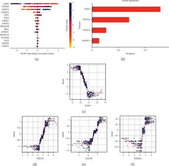 Figure 6