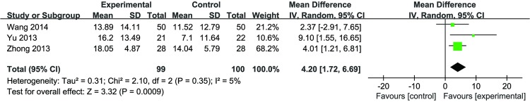 Figure 2