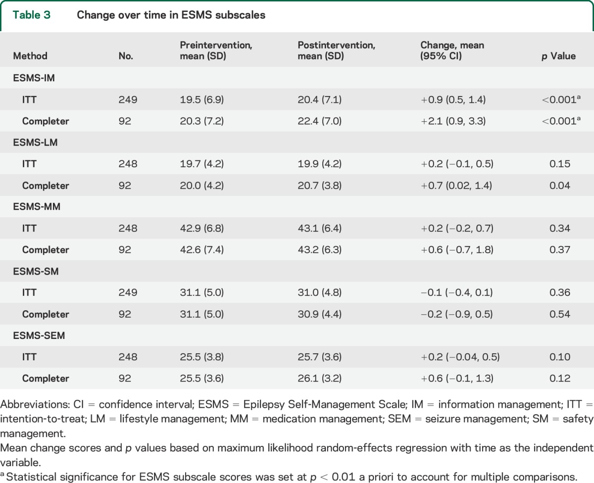 graphic file with name NEUROLOGY2014624676TT3.jpg