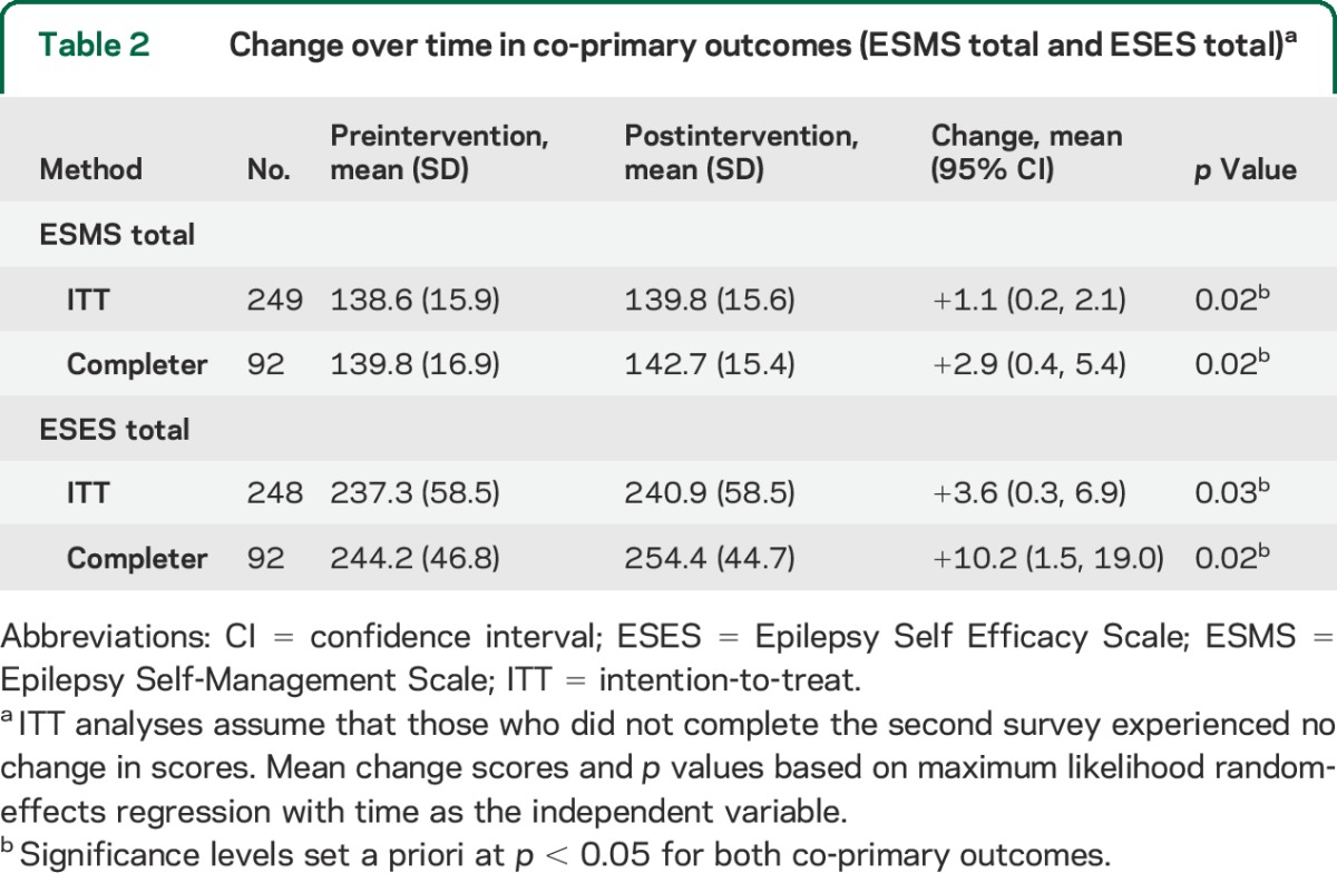 graphic file with name NEUROLOGY2014624676TT2.jpg