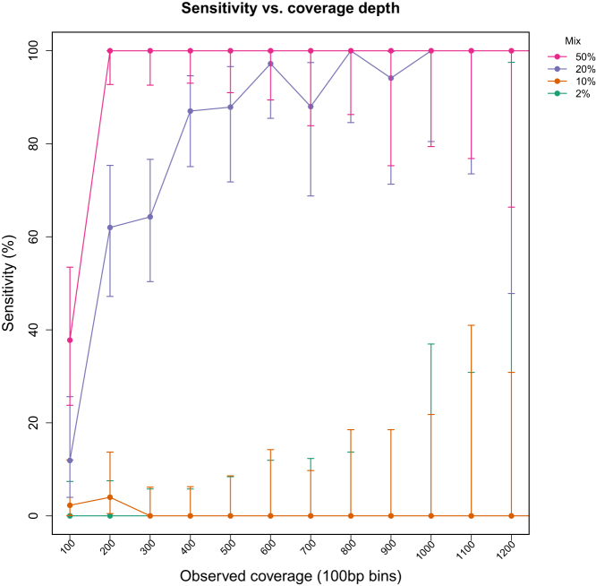 Figure 7