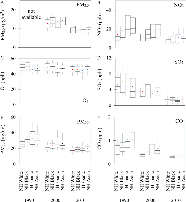Figures 1A to 1F are error graphs titled particulate matter begin subscript 2.5 end subscript, Nitrogen Dioxide, Ozone, Sulfur Dioxide, particulate matter begin subscript 10 end subscript, and Carbon Monoxide, plotting particulate matter begin subscript 2.5 end subscript (microgram meter cubed), ranging from 0 to 20 in increments of 10; Nitrogen Dioxide (parts per billion), ranging from 0 to 40 in increments of 20; Ozone (parts per billion), ranging from 0 to 60 in increments of 20; Sulfur dioxide (parts per billion), ranging from 0 to 12 in increments of 2; particulate matter begin subscript 10 end subscript (microgram per meter cubed), ranging from 0 to 60 in increments of 20; Carbon Monoxide (parts per million), ranging from 0 to 2 in unit increments (y-axis) across years, ranging from 1990 to 2010 in increments of 10 for Non-Hispanic White, Non-Hispanic Black, Hispanic, and Non-Hispanic Asian (x-axis), respectively.