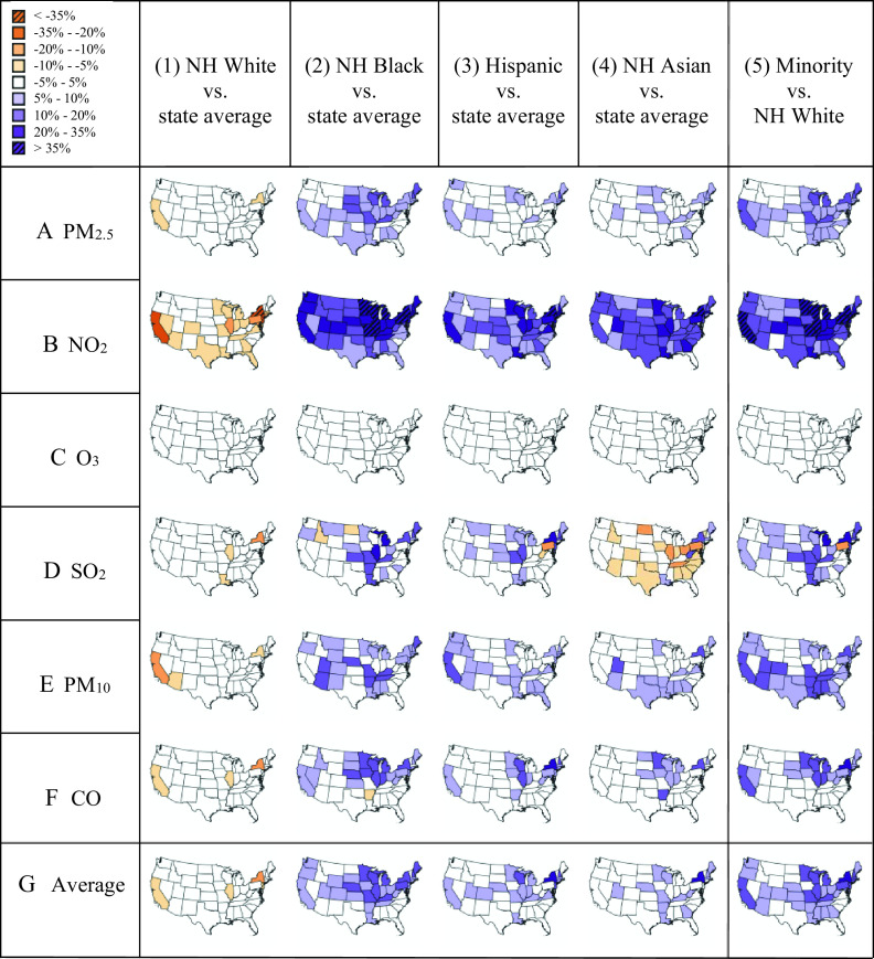 Figure 4 is a tabular representation of maps that has seven rows and six columns. The six columns list map legend binned into ranges, including less than negative 35 percent, negative 35 percent to negative 20 percent, negative 20 percent to negative 10 percent, negative 10 percent to negative 5 percent, negative 5 percent to 5 percent, 10 percent to 20 percent, 20 percent to 35 percent, and greater than 35 percent; non-Hispanic White versus state average; non-Hispanic Black versus state average; Hispanic versus state average; non-Hispanic Asian versus state average; and Minority versus non-Hispanic White. The seven columns include particulate matter begin subscript 2.5 end subscript, Nitrogen Dioxide, Ozone, Sulfur Dioxide, particulate matter begin subscript 10 end subscript, Carbon Monoxide, and Average. Each row displays five maps of the contiguous United States.