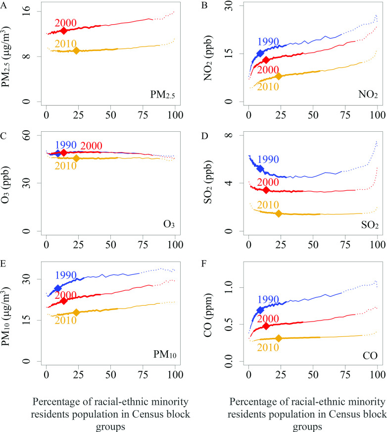 Figures 2A to 2F are line graphs titled particulate matter begin subscript 2.5 end subscript, Nitrogen Dioxide, Ozone, Sulfur Dioxide, particulate matter begin subscript 10 end subscript, and Carbon Monoxide, plotting particulate matter begin subscript 2.5 end subscript (microgram meter cubed), ranging from 0 to 16 in increments of 8; Nitrogen Dioxide (parts per billion), ranging from 0 to 30 in increments of 15; Ozone (parts per billion), ranging from 0 to 60 in increments of 30; Sulfur dioxide (parts per billion), ranging from 0 to 8 in increments of 4; particulate matter begin subscript 10 end subscript (microgram per meter cubed), ranging from 0 to 30 in increments of 15; Carbon Monoxide (parts per million), ranging from 0.0 to 1.0 in increments of 0.5 (y-axis) across Racial/ethnic minority residents percentage, ranging from 0 to 100 in increments of 25 (x-axis), respectively.