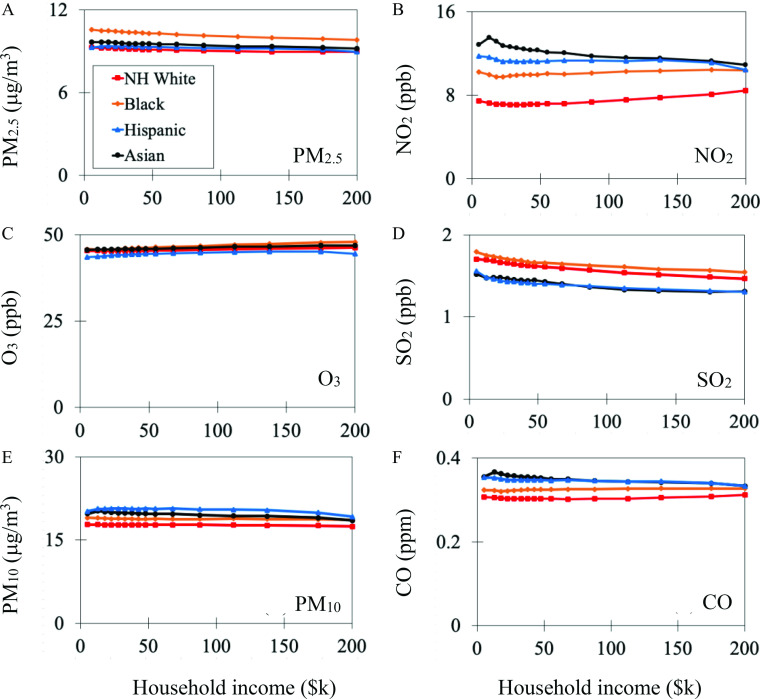 Figures 3A to 3F are line graphs titled particulate matter begin subscript 2.5 end subscript, Nitrogen Dioxide, Ozone, Sulfur Dioxide, particulate matter begin subscript 10 end subscript, and Carbon Monoxide, plotting particulate matter begin subscript 2.5 end subscript (microgram meter cubed), ranging from 0 to 12 in increments of 6; Nitrogen Dioxide (parts per billion), ranging from 0 to 16 in increments of 8; Ozone (parts per billion), ranging from 0 to 50 in increments of 25; Sulfur dioxide (parts per billion), ranging from 0 to 2 in unit increments; particulate matter begin subscript 10 end subscript (microgram per meter cubed), ranging from 0 to 30 in increments of 15; Carbon Monoxide (parts per million), ranging from 0.0 to 0.4 in increments of 0.2 (y-axis) across Household income (dollar thousand), ranging from 0 to 200 in increments of 50 (x-axis), respectively.