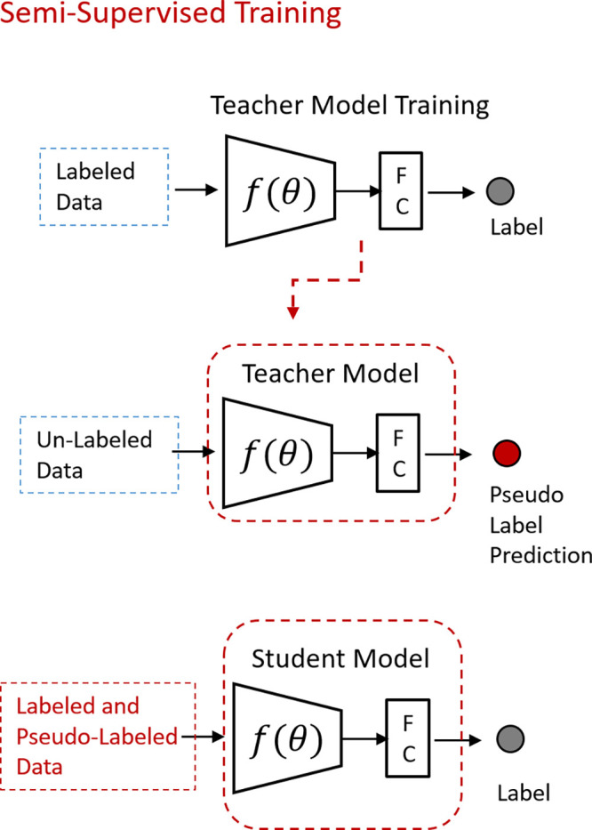 Illustration of semisupervised learning. An initial model (teacher) trained with labeled data predicts pseudolabels for the unlabeled dataset. The training process continues using the labeled and predicted pseudolabeled dataset until a predetermined termination condition. FC = fully connected layer.